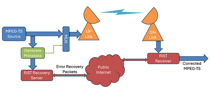 RIST Satellite Hybrid setup