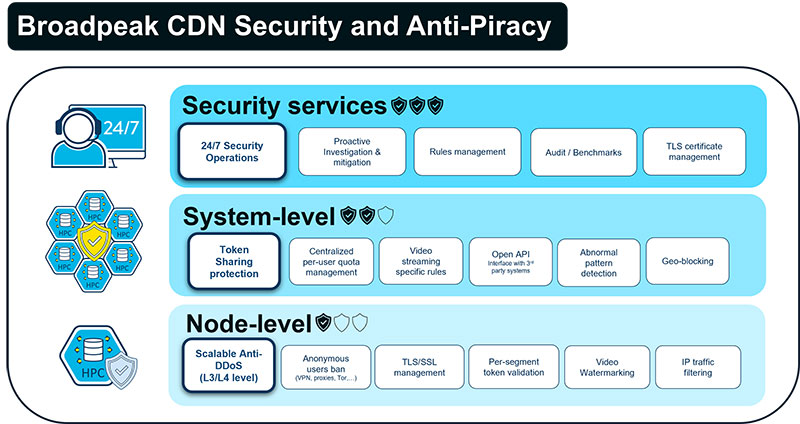 Broadpeak CDN Security AntiPiracy