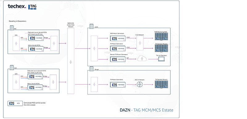TAG DAZN MCS Leeds MCR HLD