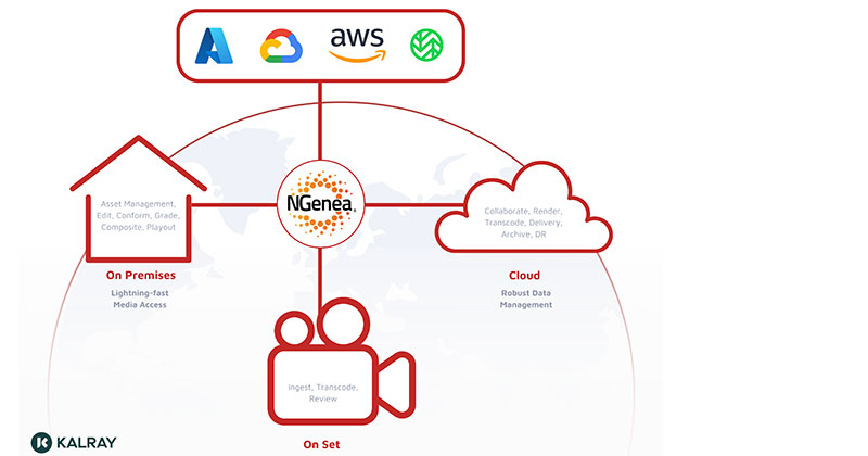 pixit Ngenea no pixstor Ingest transcode